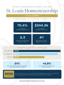 Infographic showing St. Louis homeownership statistics for June 2026, including a 70.4% metro homeownership rate, $244,800 median home value, 2.3 months of single-family inventory, and a comparison of homeownership rates between the St. Louis metro, U.S. national average, and St. Louis city.