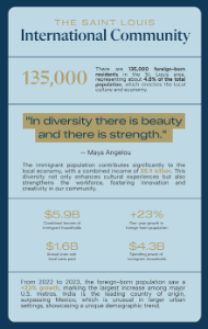 St. Louis International Community By the Numbers