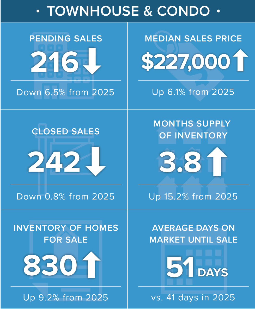 condo numbers st. louis july 2026