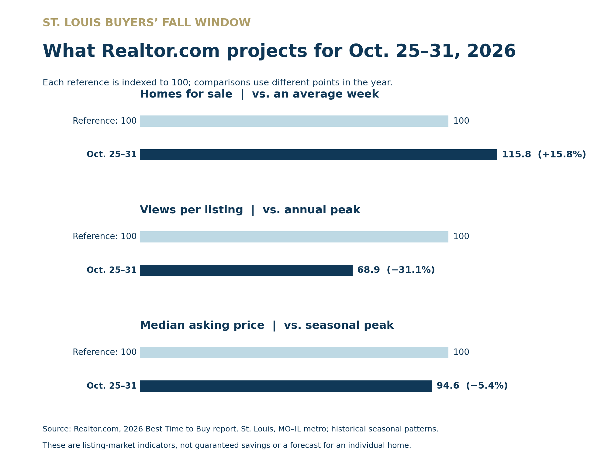 Best Week to Buy a Home in St. Louis