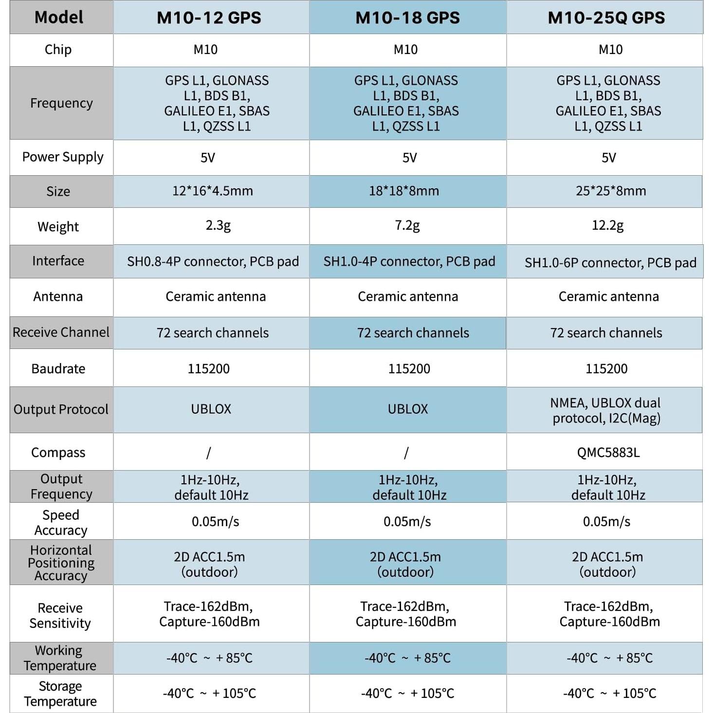 Módulo GPS Mini SEQURE M10-18 Antena Cerámica 10Hz para Drones