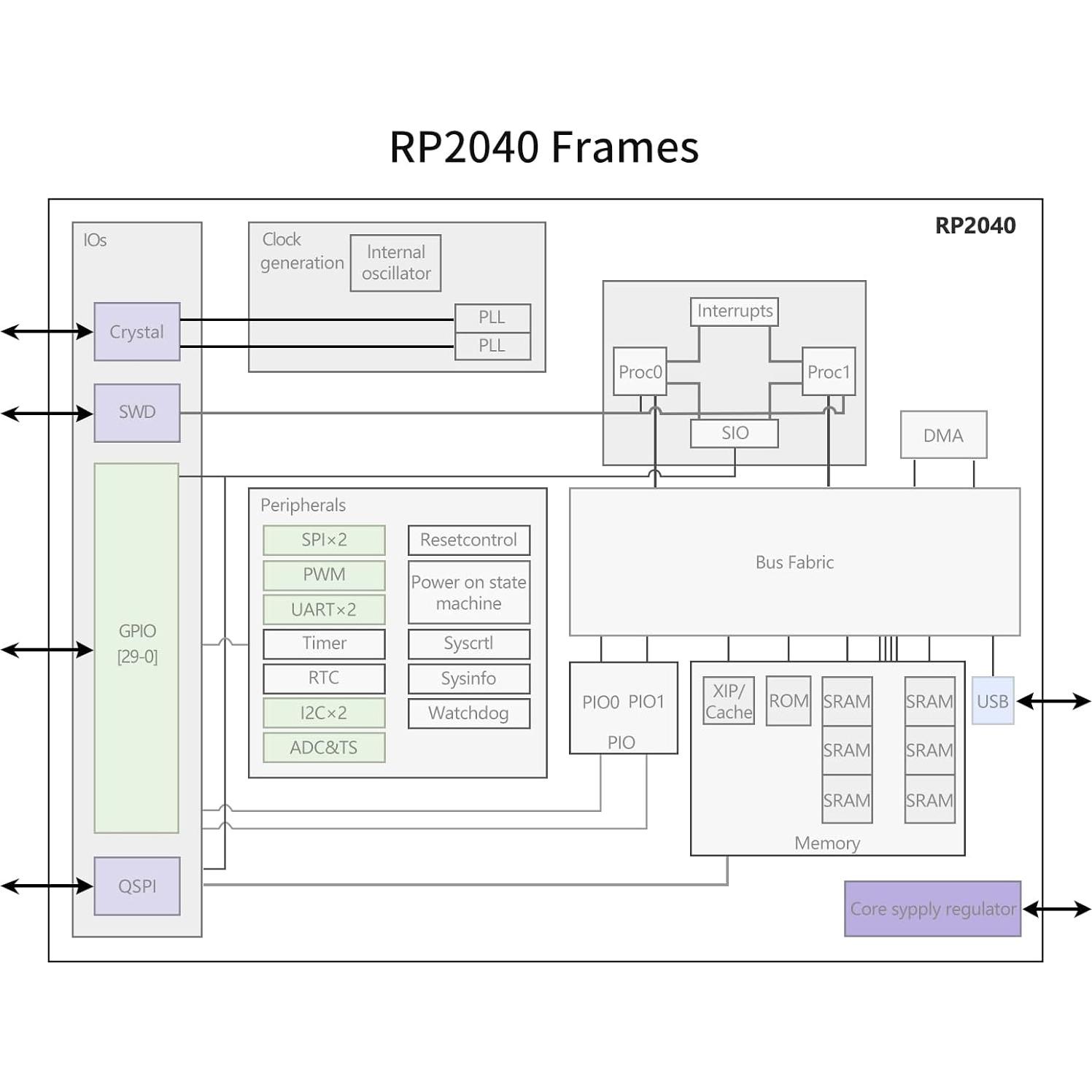 Placa Raspberry Pi Pico EC Buying 2MB ARM Cortex M0+