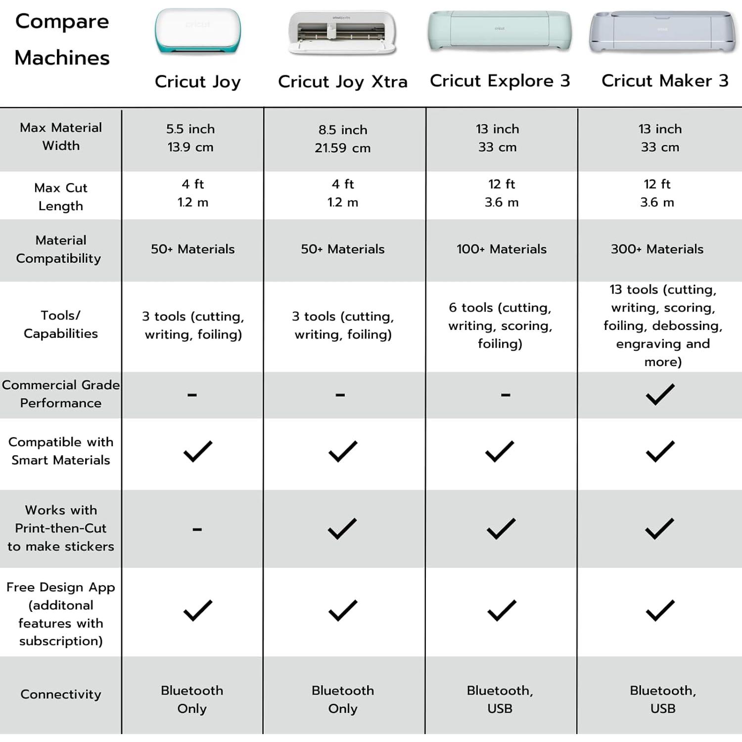 Máquina de Corte Cricut Joy + Vinilo Smart Label + Bolígrafos