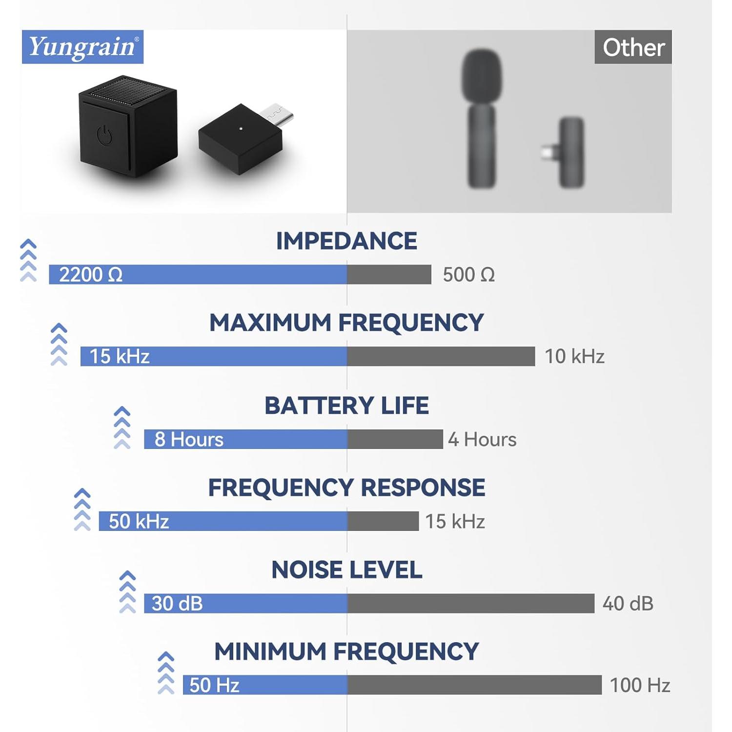Micrófono Lavalier Inalámbrico YungRain USB C, 30 m
