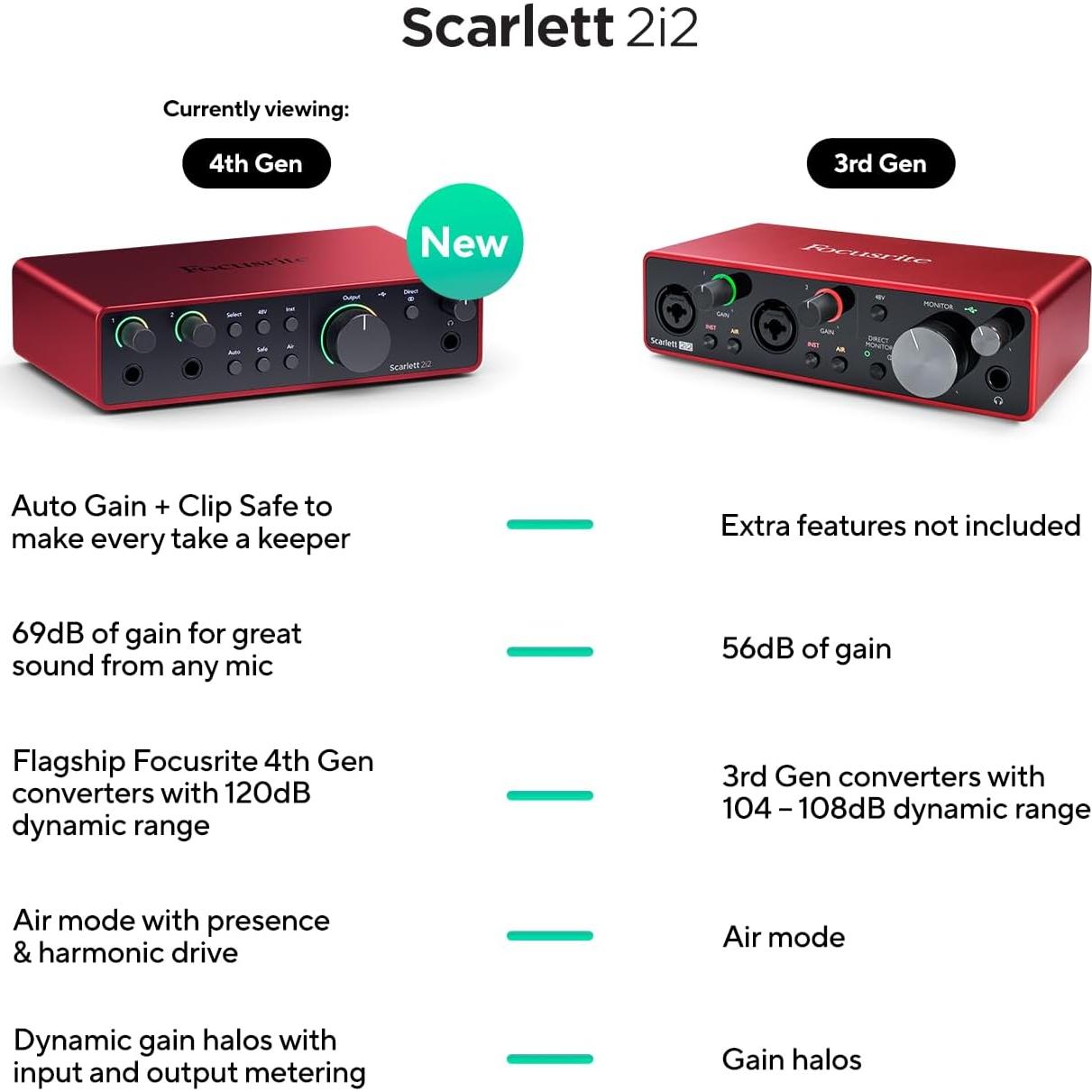 Focusrite Scarlett 2i2 4ta Gen Interfaz de Audio USB