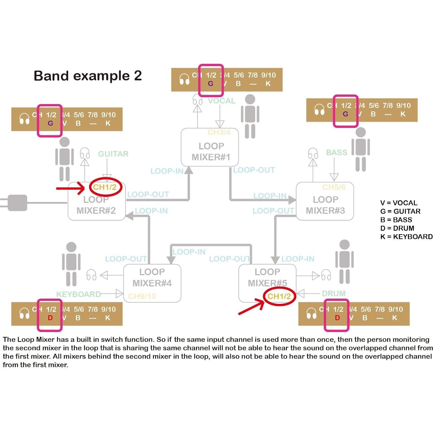 Mezclador de Audio Maker Hart LOOP 5 Canales 9V