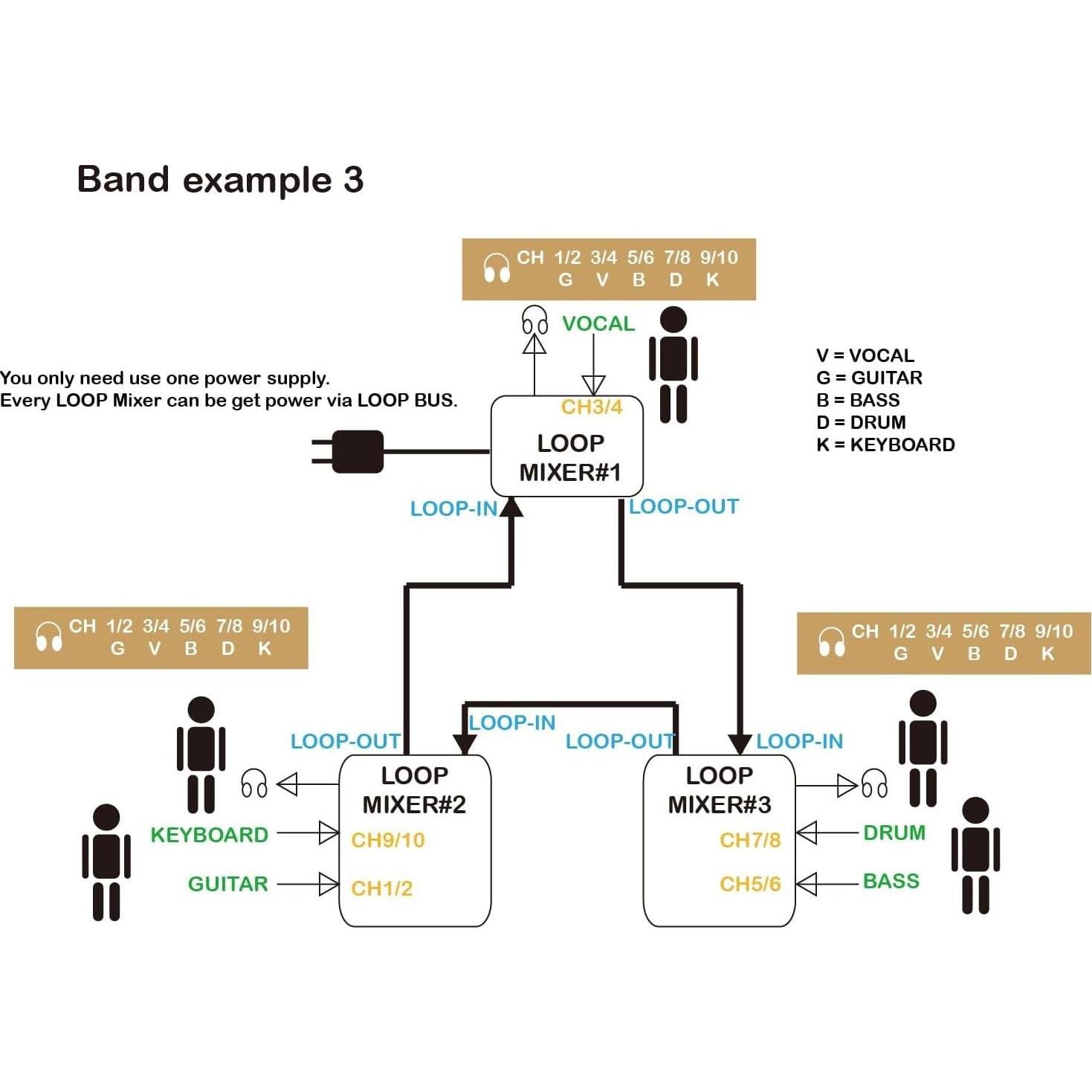 Mezclador de Audio Maker Hart LOOP 5 Canales 9V