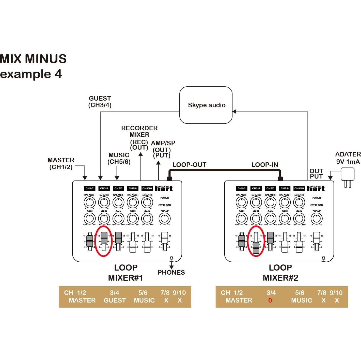 Mezclador de Audio Maker Hart LOOP 5 Canales 9V