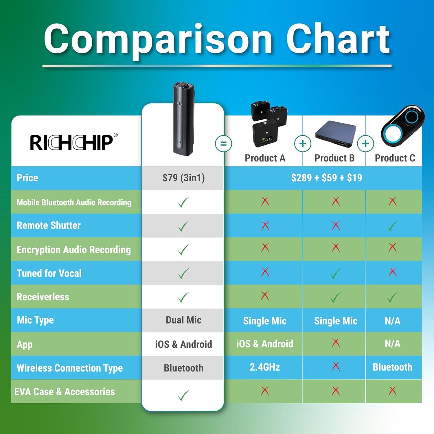 Micrófono Inalámbrico RICHCHIP RC100 Bluetooth Plata con Reducción de Ruido