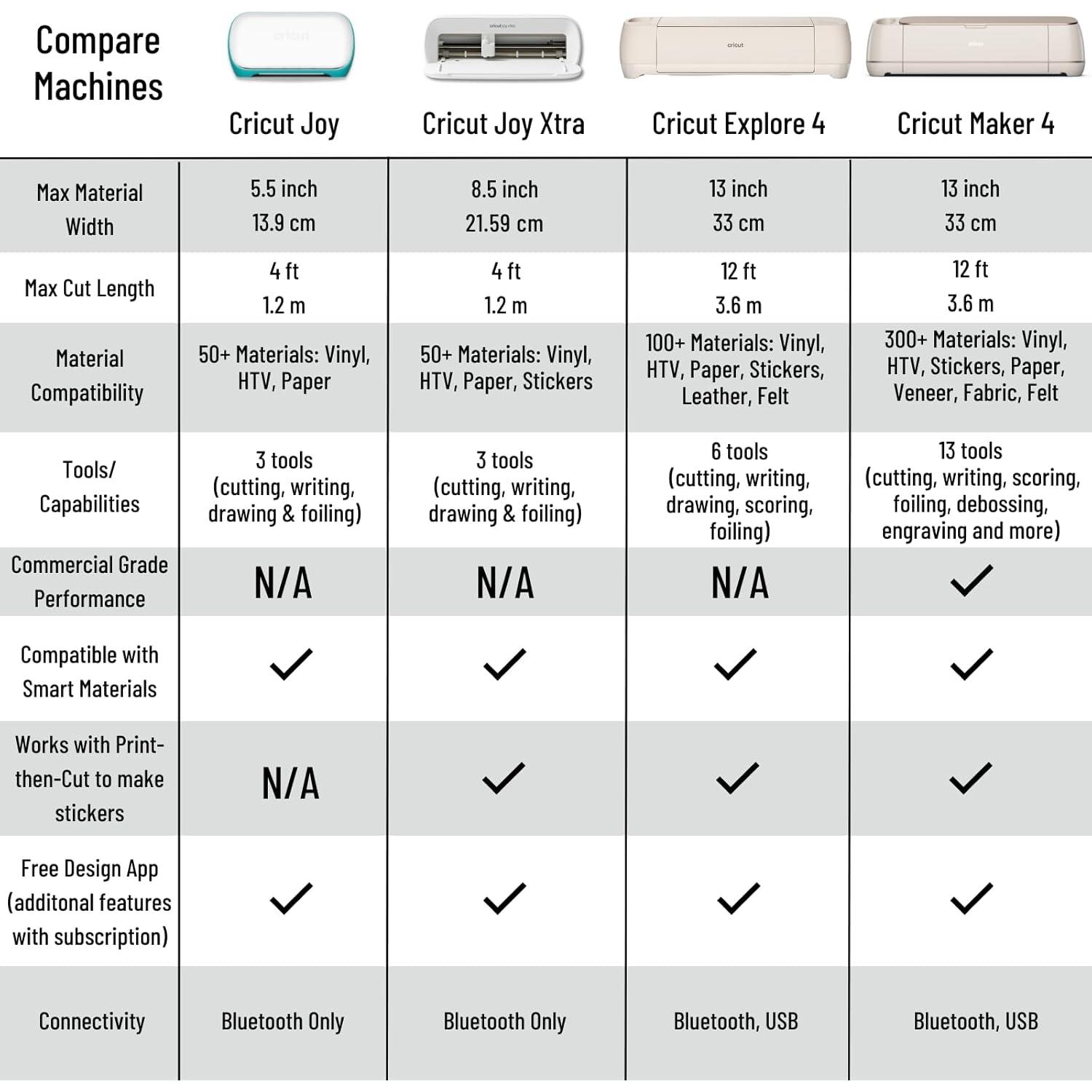 Cricut Explore 4 and Easy Press 3 Machine Combo Bundle - Craft Cutting Machine with Heat Press Machine (9 in x 9 in) and Iron-on Materials for DIY T-shirts, Tote Bags and Hoodies, Sublimation Projects