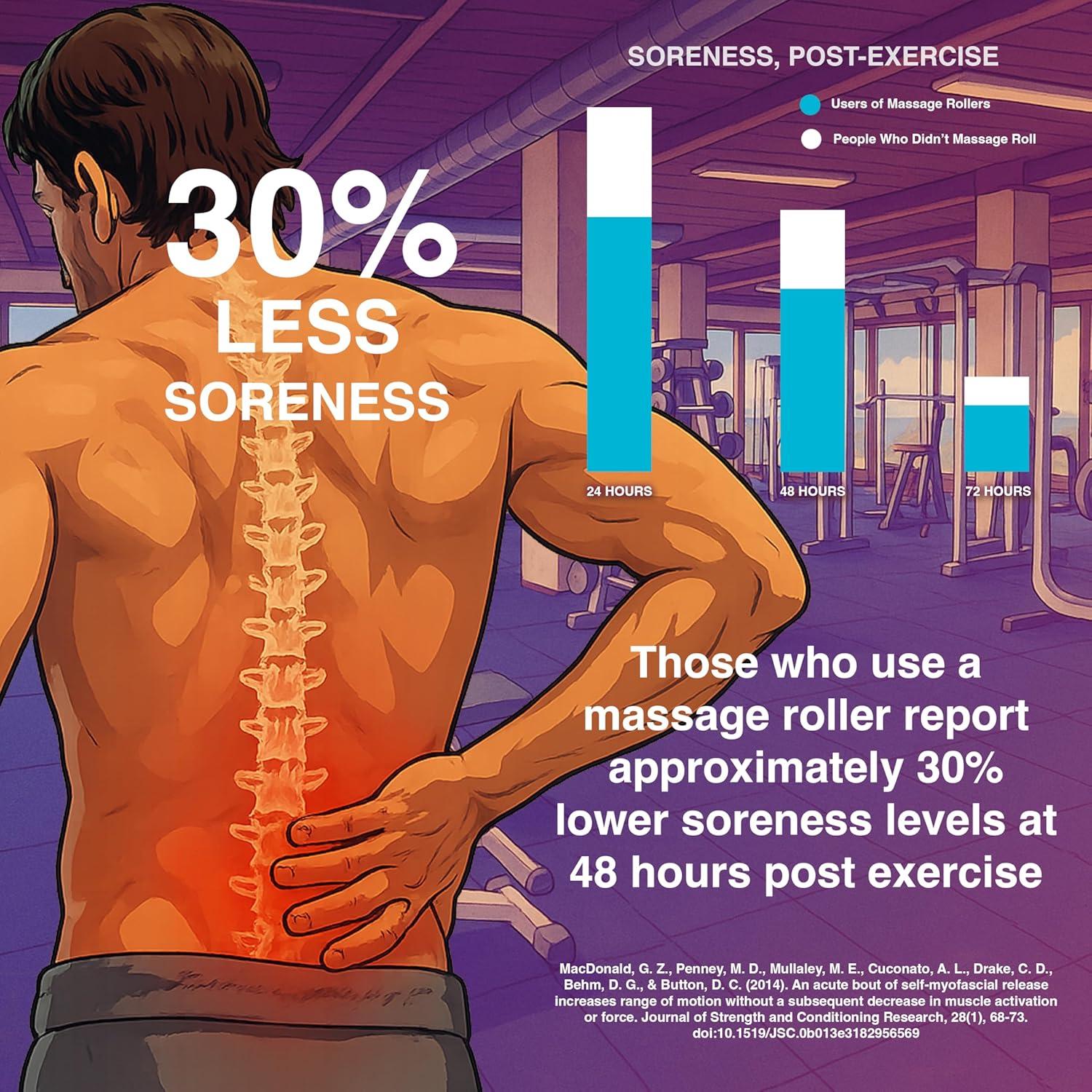 Rodillo de Espuma 321 STRONG - Masajeador Tejido Profundo 32cm