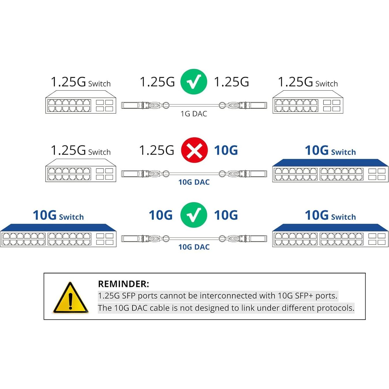 Cable DAC Twinax 10Gtek SFP+ 5m - Compatible Cisco y Ubiquiti