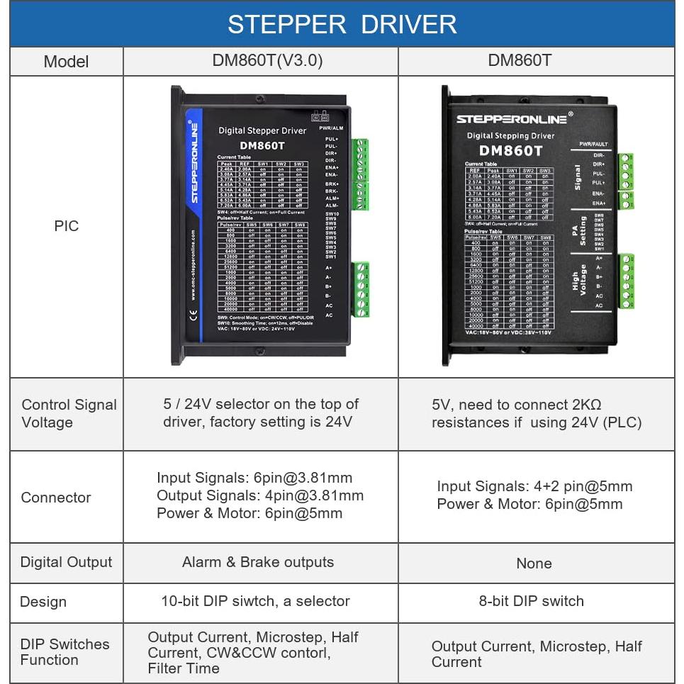 Controlador de Motor Paso a Paso Leadshine DM860T 2.4-7.2A