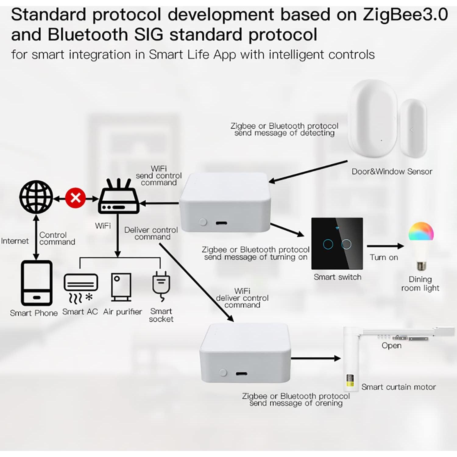 Hub Inteligente GAODUCASH ZigBee y Bluetooth 5.0 Control por Voz