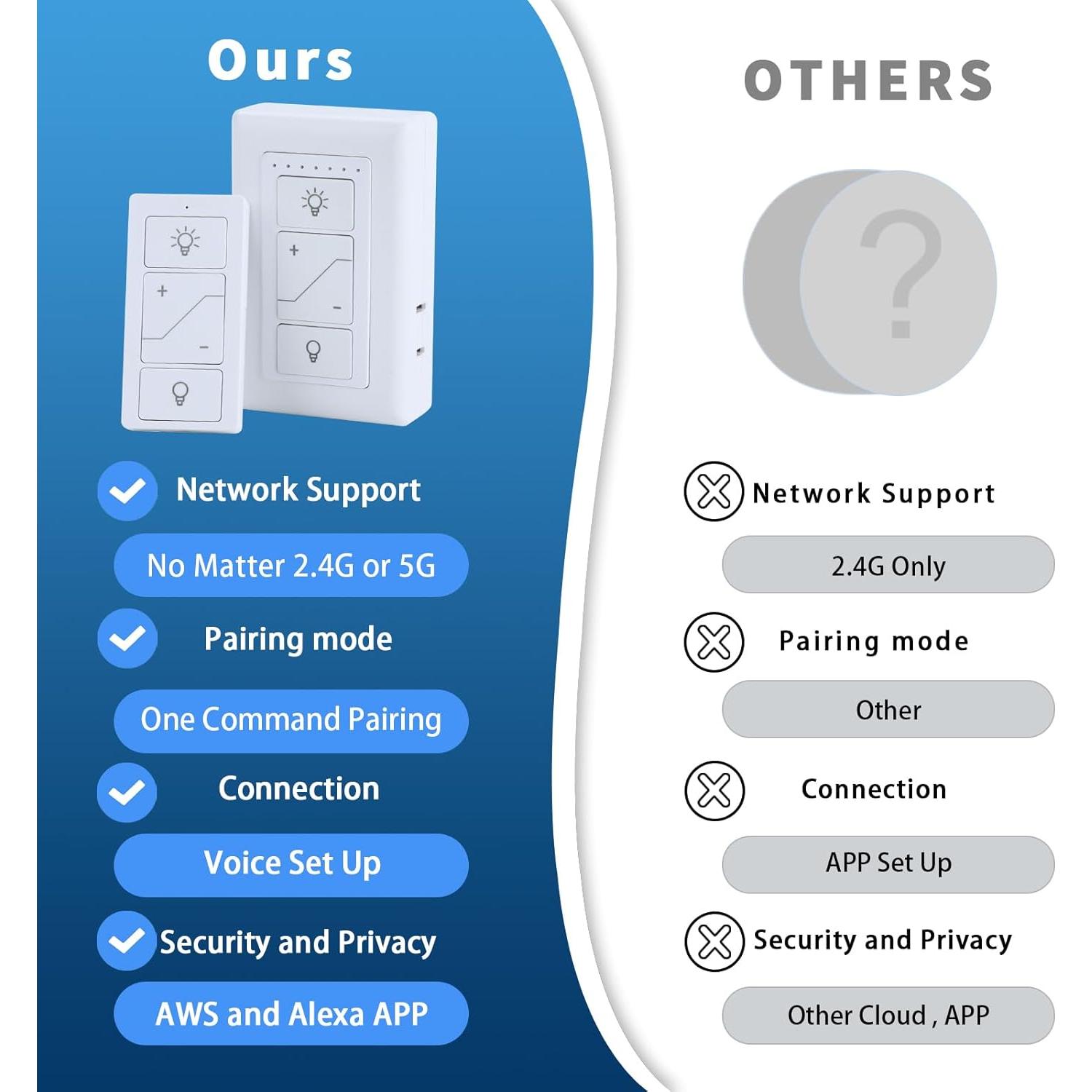 Atenuador Inteligente GREENBELL con Control Remoto 200W