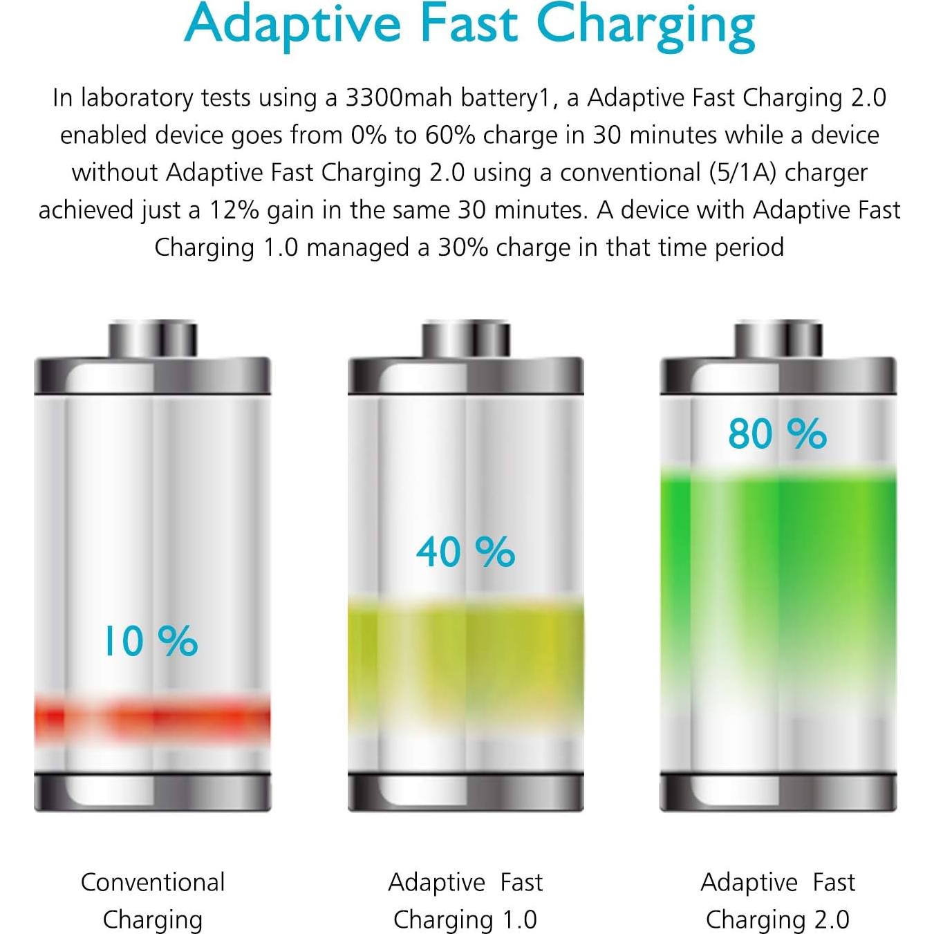 Cargador Rápido Adaptativo USB para Samsung Galaxy - 4 Piezas