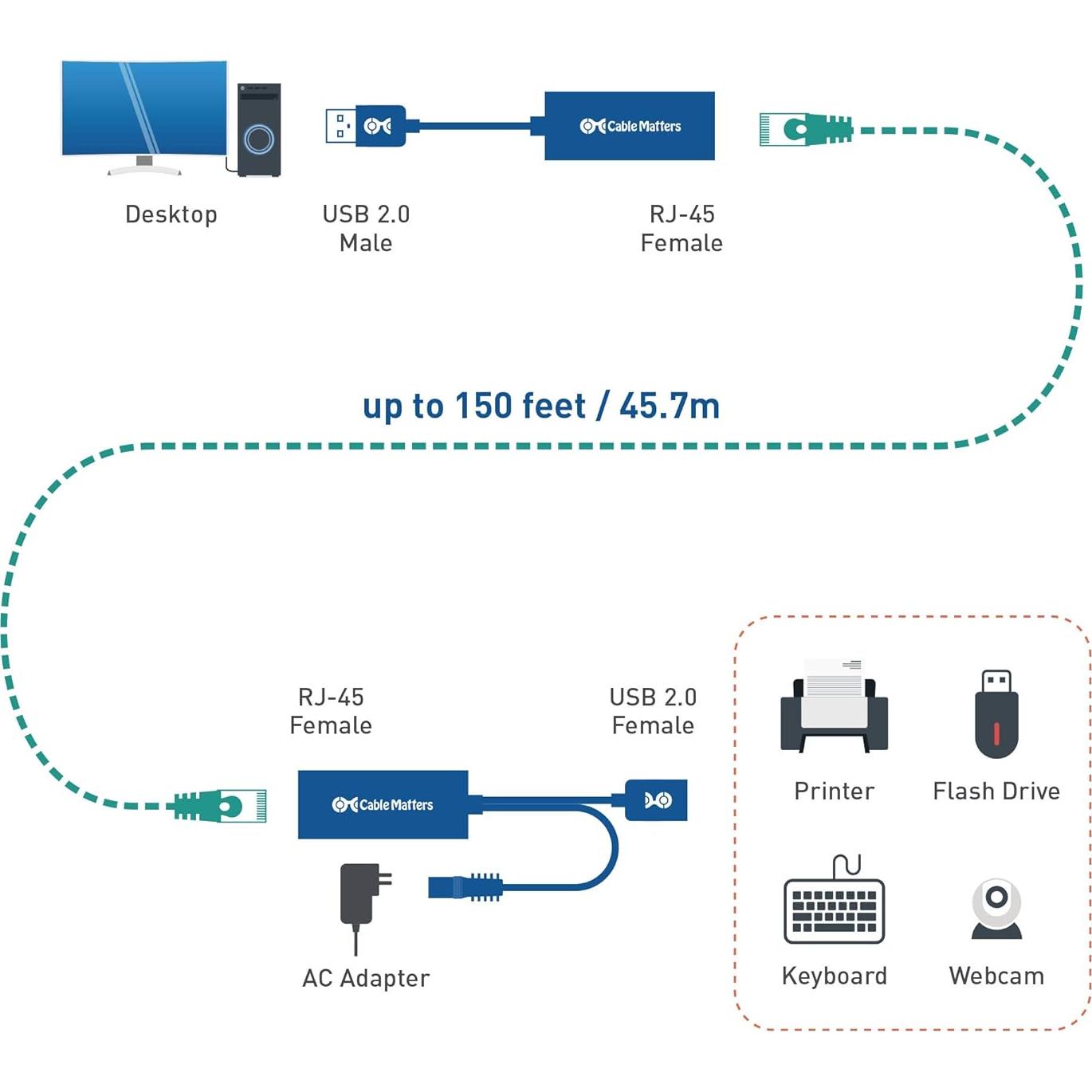 Extensor USB sobre Ethernet Cable Matters 150 pies 2.0