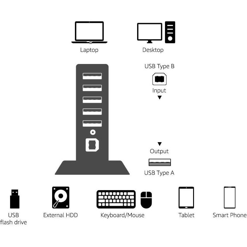 Hub USB 2.0 Amazon Basics de 7 Puertos con Adaptador 5V/4A