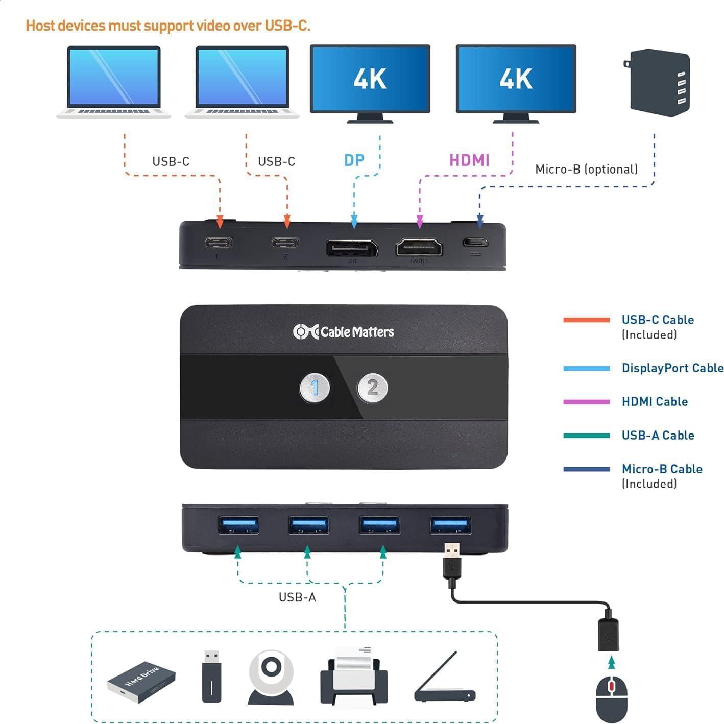 Interruptor KVM USB-C Cable Matters 4K 60Hz para 2 PCs