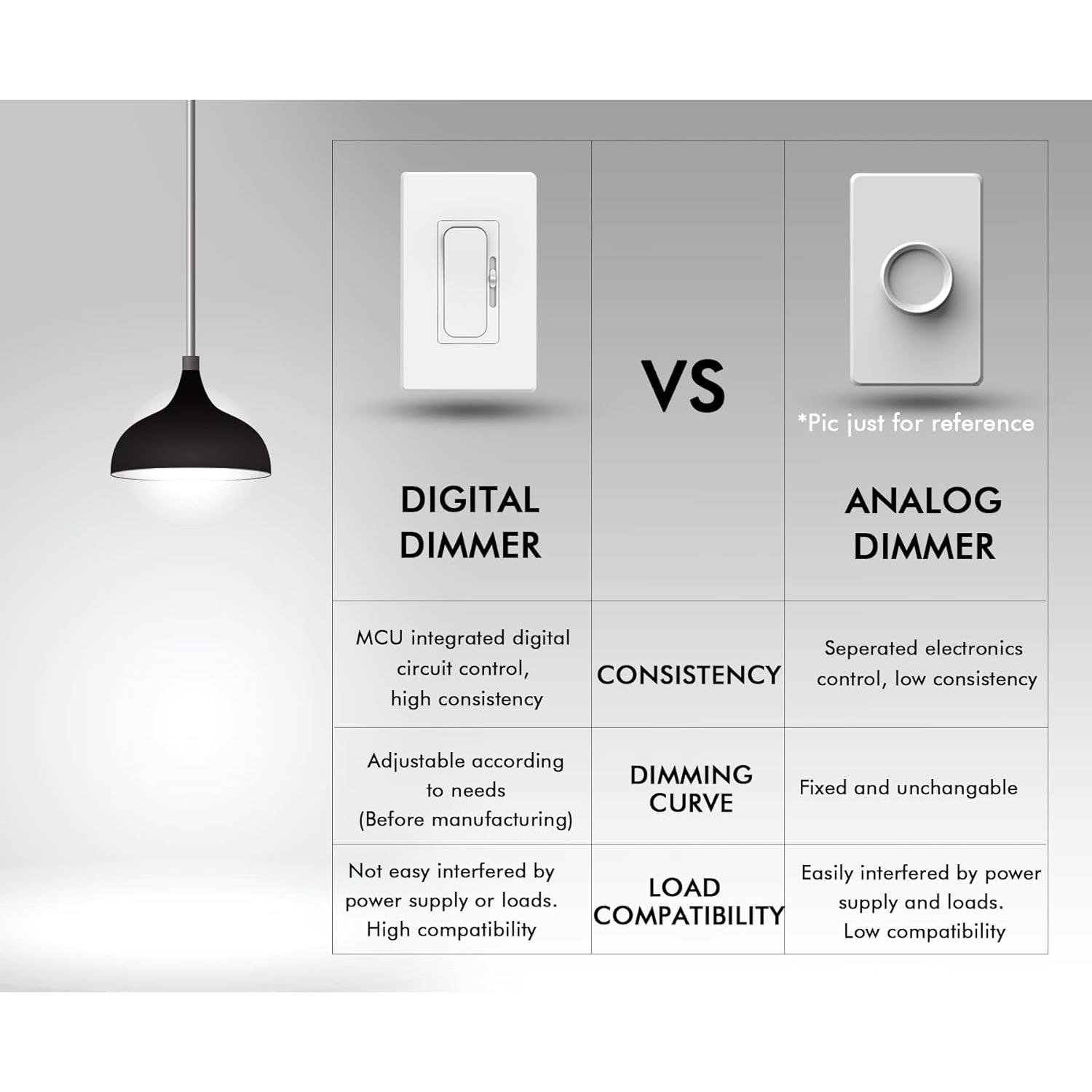 Interruptor Regulador Digital LED Cloudy Bay 600W 2 Paquete