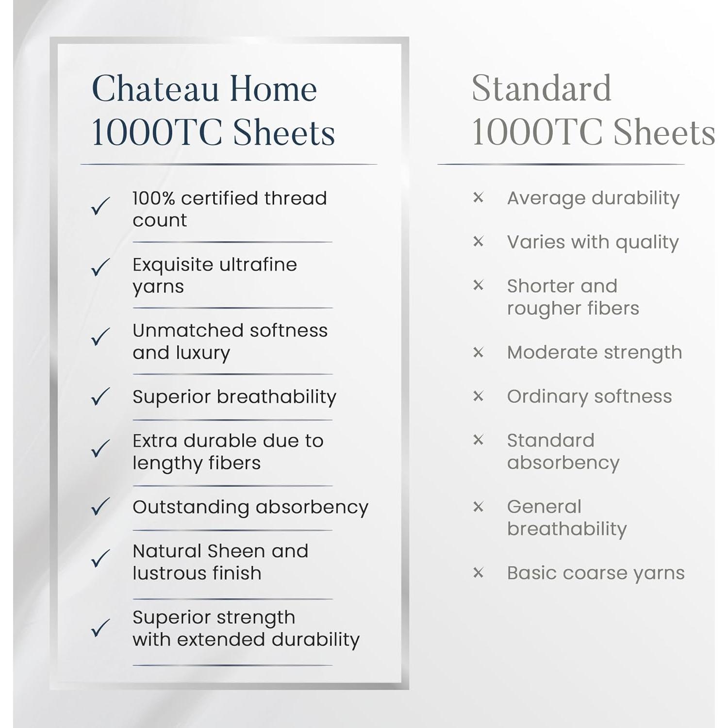 Juego de Sábanas Queen 100% Algodón Chateau Home 1000 Hilos