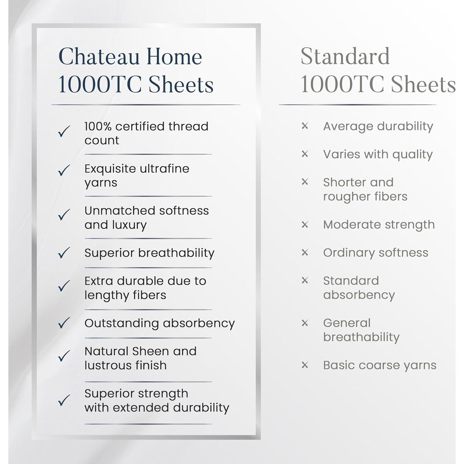 Juego de Sábanas Reina 100% Algodón Chateau Home 1000 Hilos