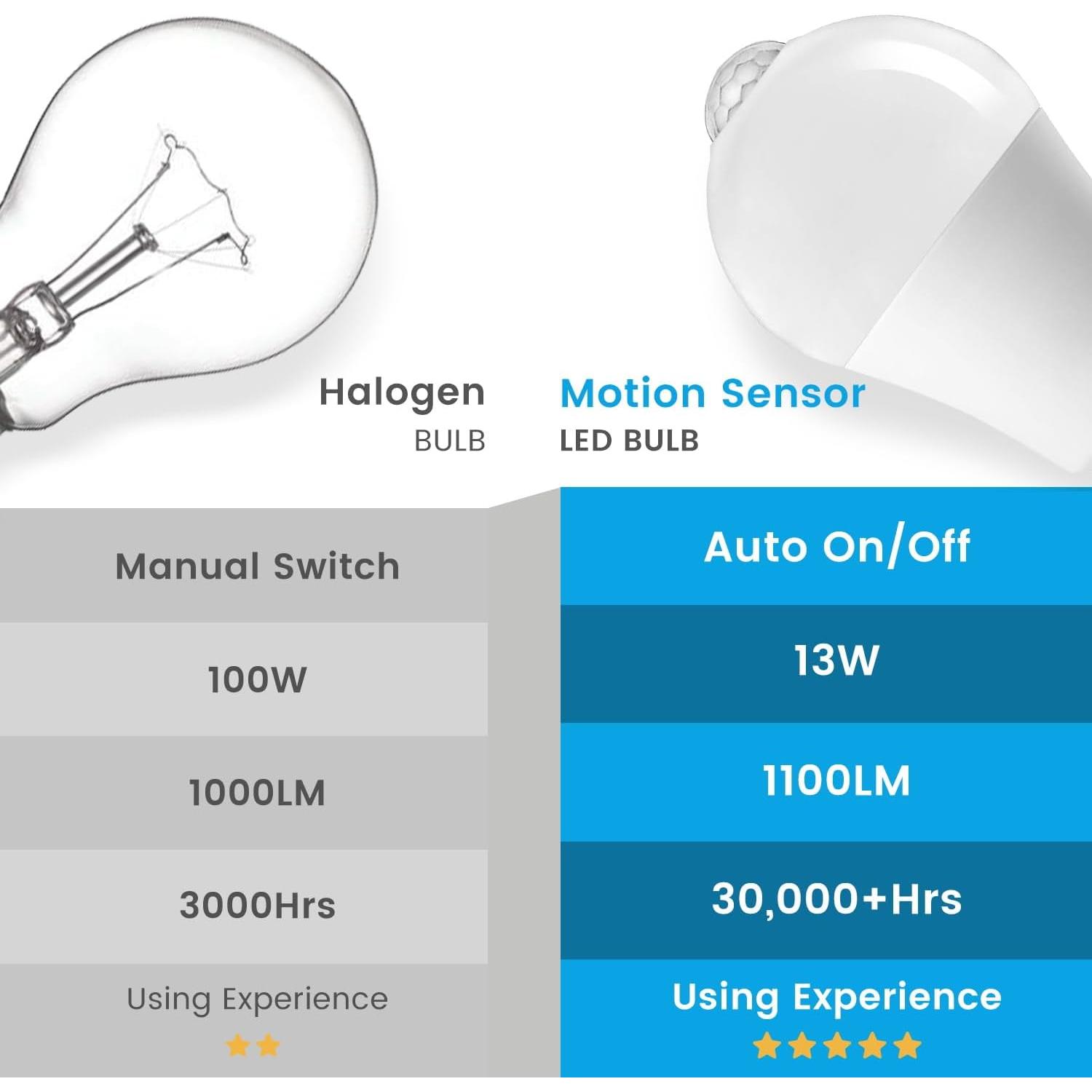 Bombillas LED Aovpex 13W con Sensor de Movimiento 5000K