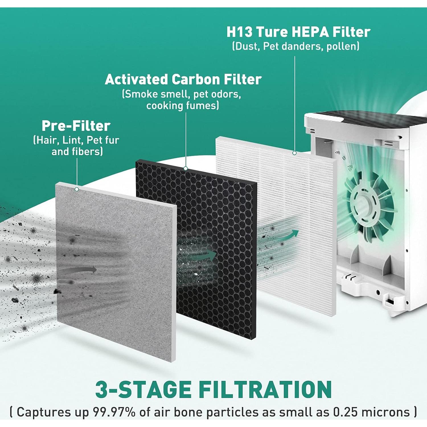 Paquete de 2 Filtros HEPA H13 Lazyshine para LEVOIT Vital 100