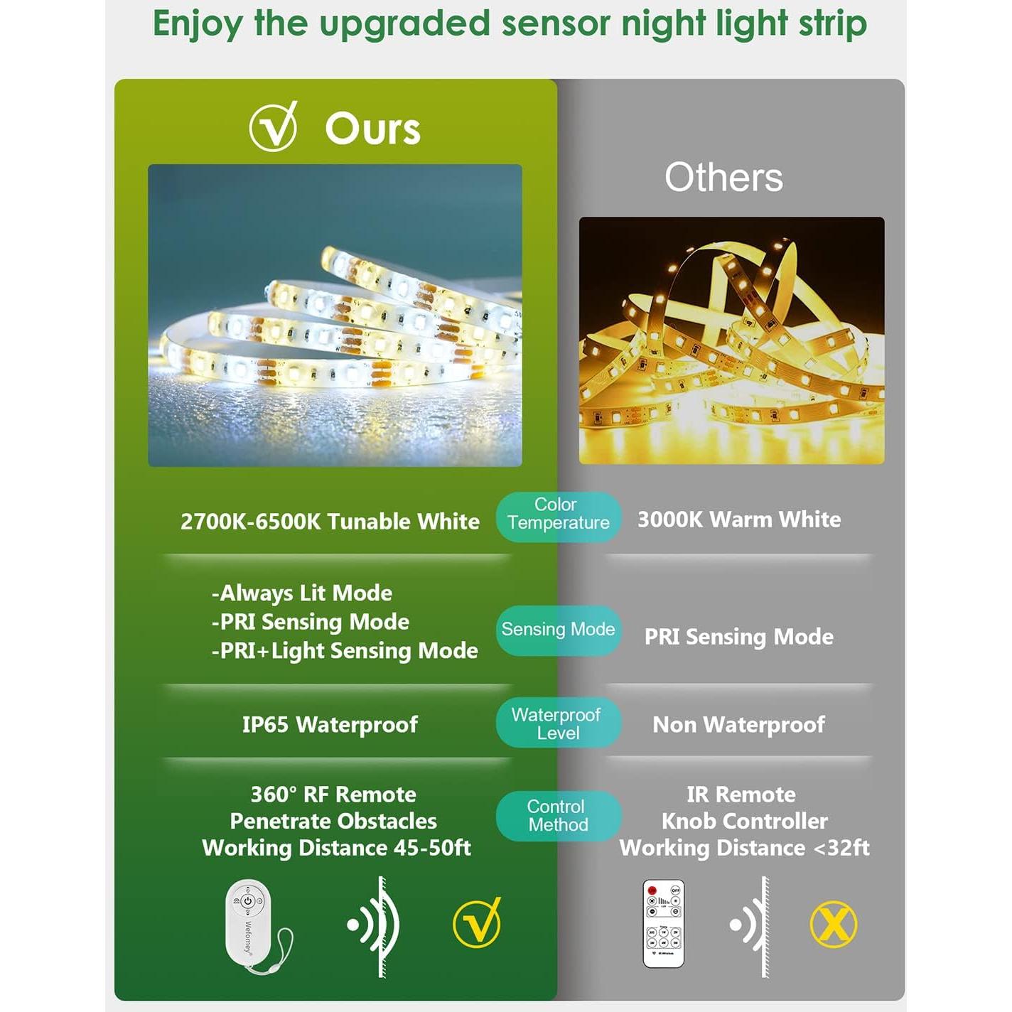 Tira LED Impermeable Wefomey 10 pies con Sensor y Control Remoto