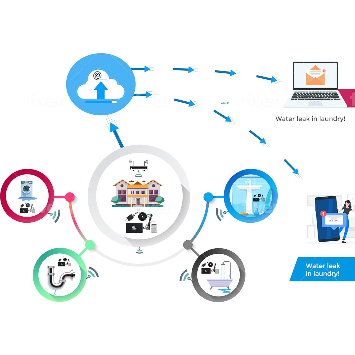 Detector de Agua MySpool AST01 con Notificaciones WiFi