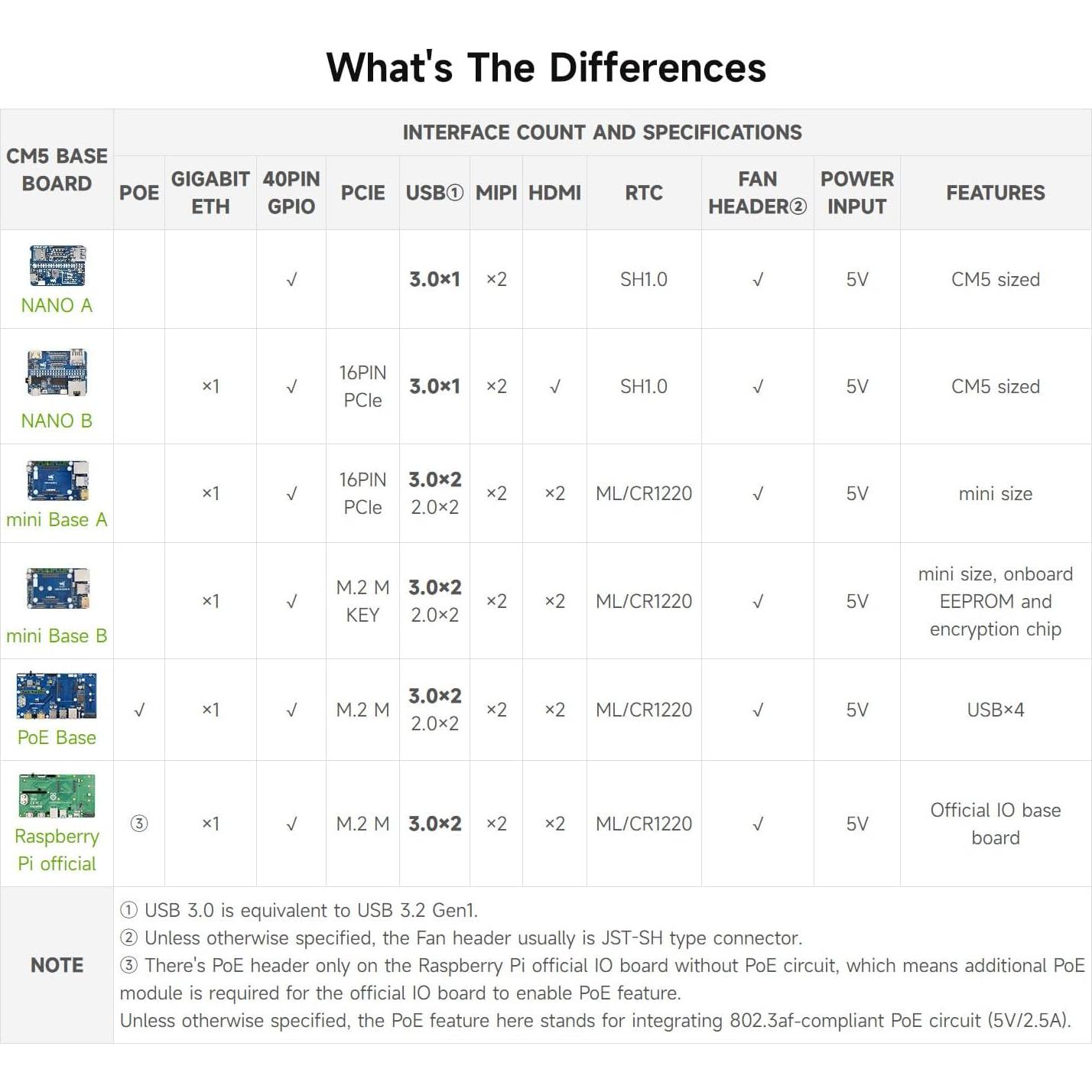 Placa Base Waveshare CM5-IO-BASE-B para Raspberry Pi 5, 4K HDMI