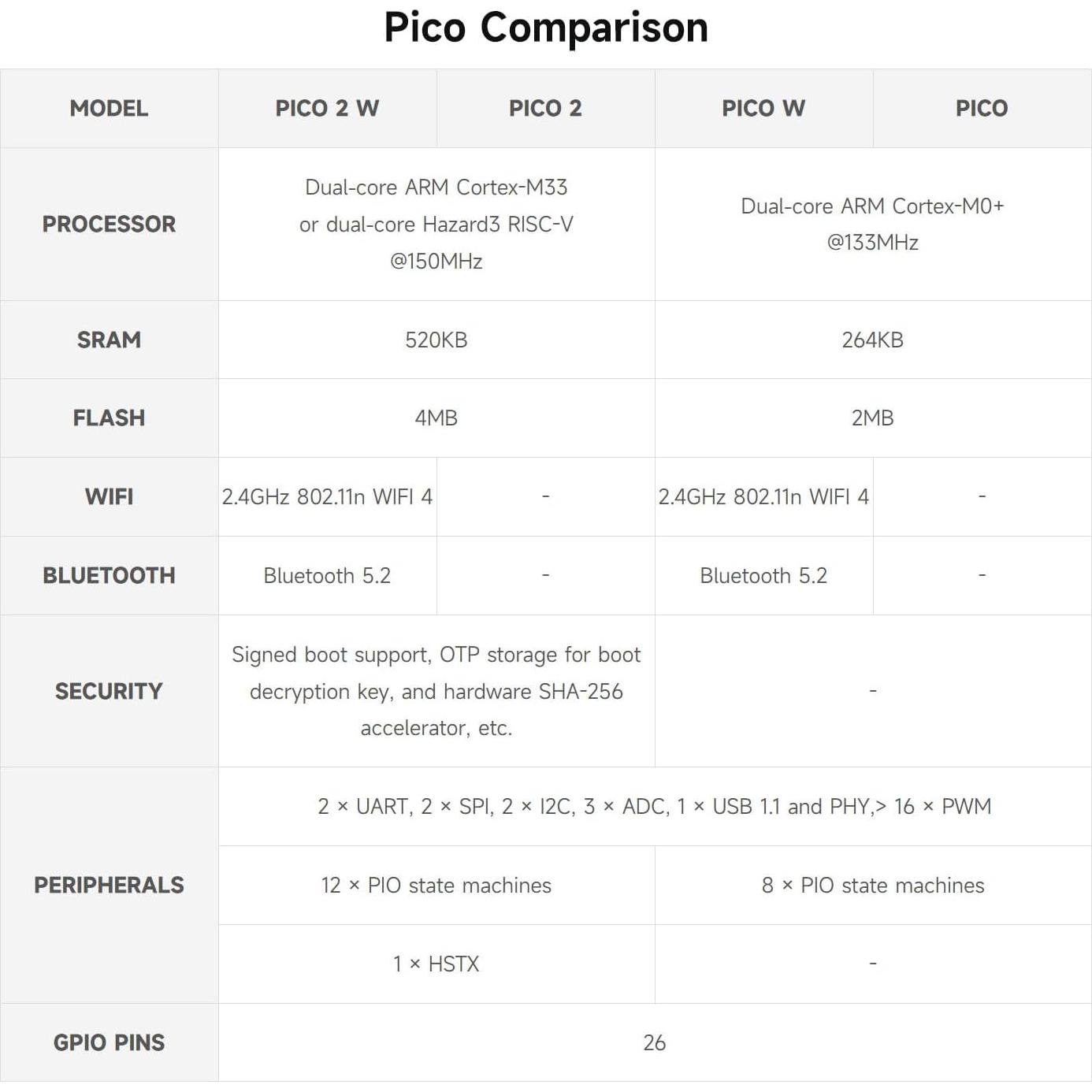 Placa Microcontrolador Waveshare Raspberry Pi Pico 2 W 60g