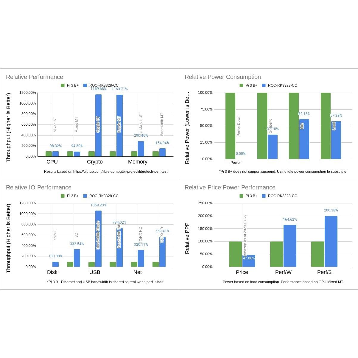 Computadora Libre Computer ROC-RK3328-CC 4GB WiFi 5 Bluetooth 4.0