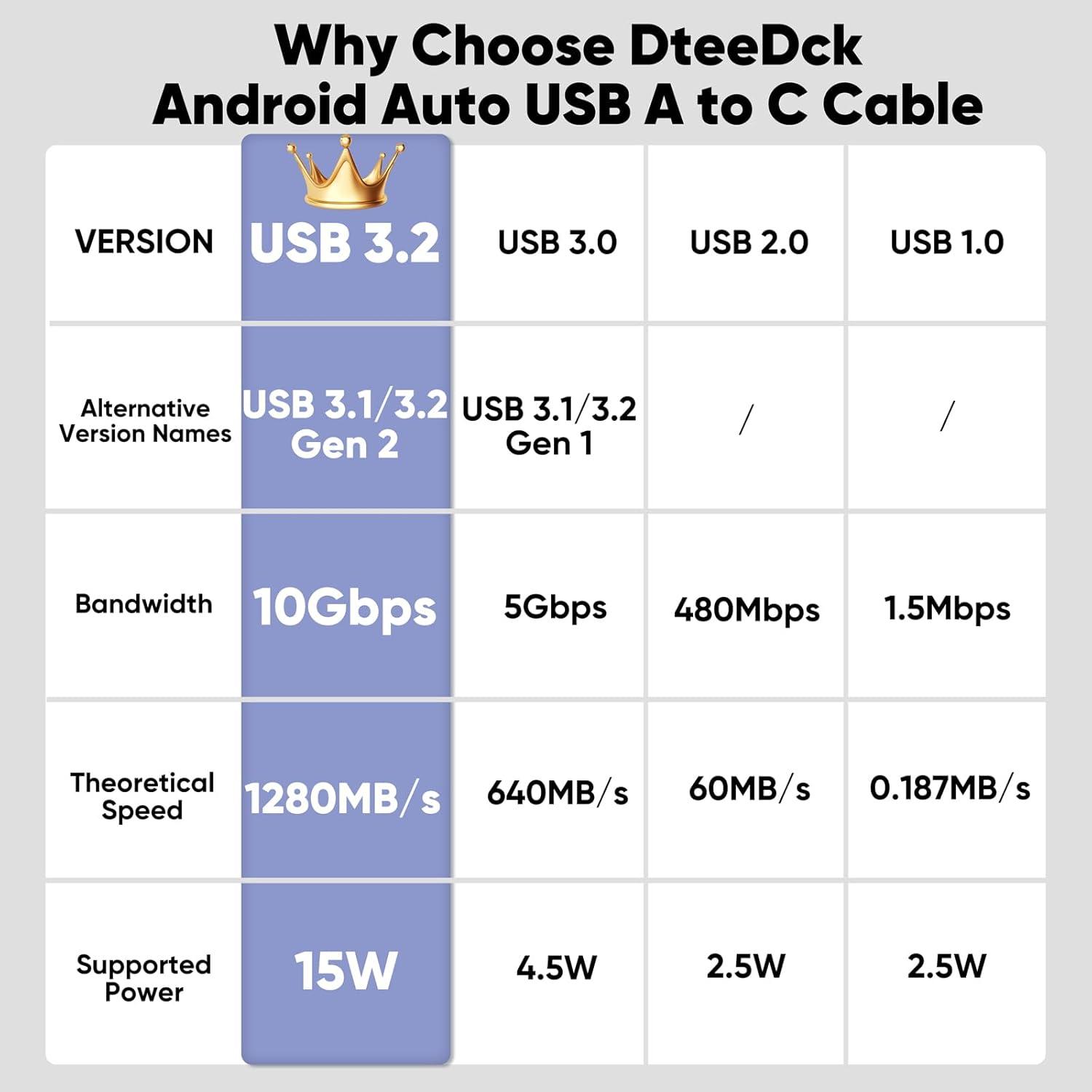 Cable USB Tipo C 3.2 DteeDck 0.91m Carga Rápida 15W