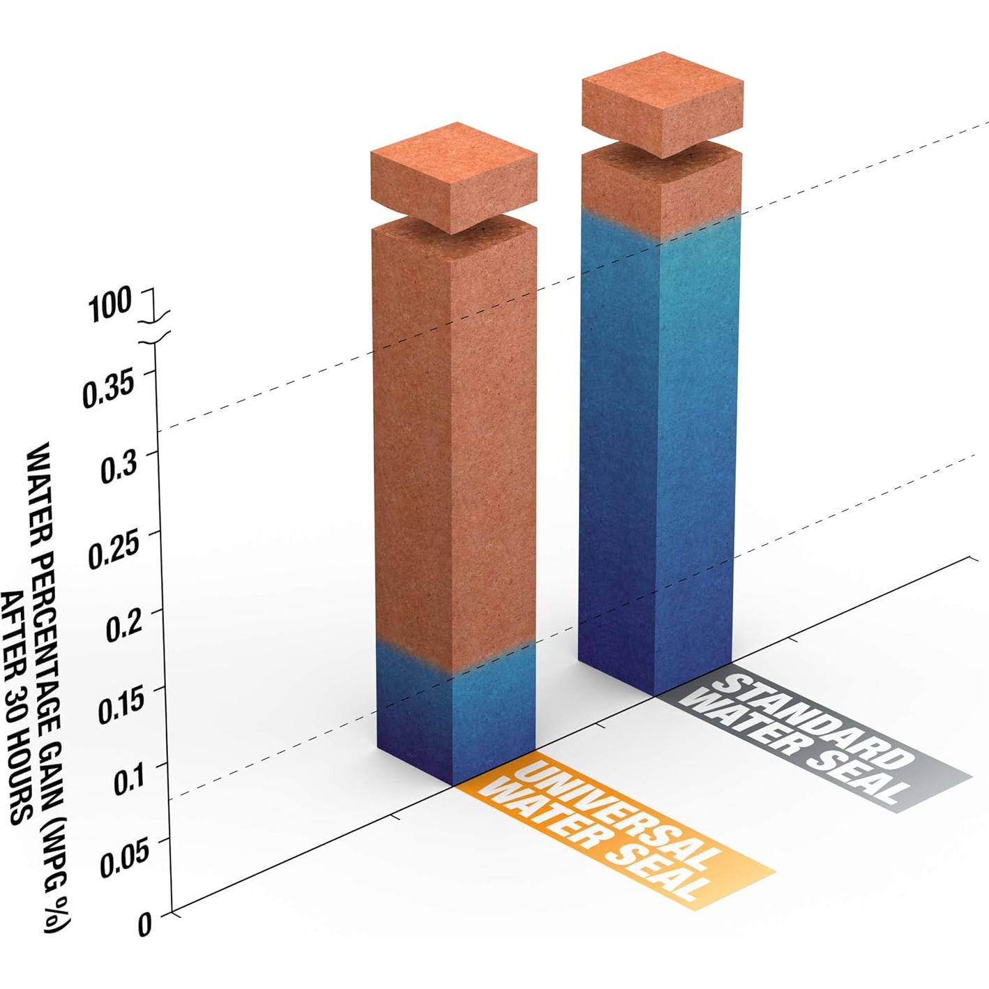 Sellador de Agua Universal Raincheck 4.92L Impermeabilizante