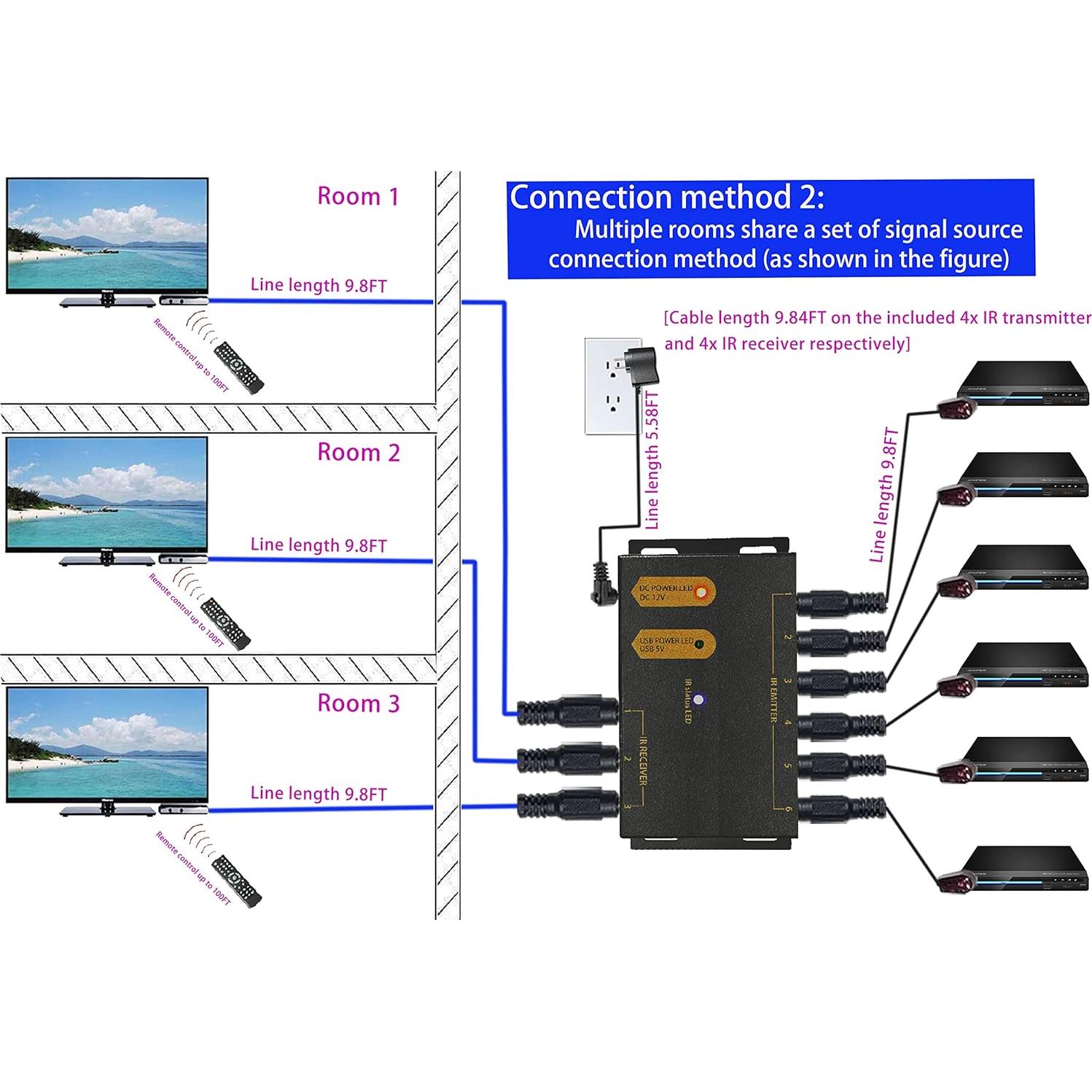 Kit Repetidor IR SONLN 6 Emisores 2 Receptores 30.48m