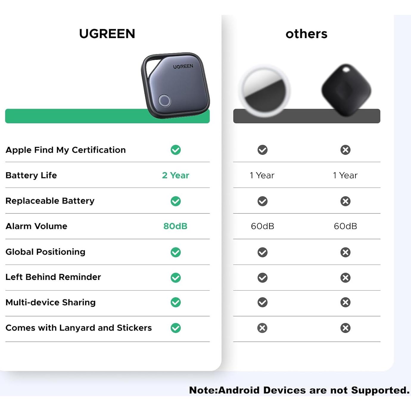 Etiquetas de Rastreo UGREEN FineTrack 4 Pcs Bluetooth iOS