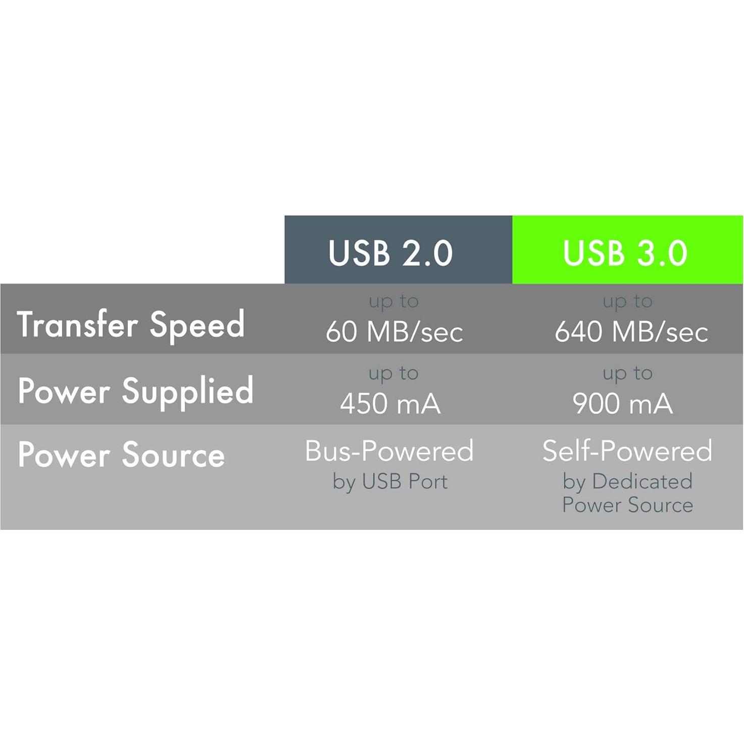 Cable de Extensión USB 3.0 Plugable 10m con Adaptador AC