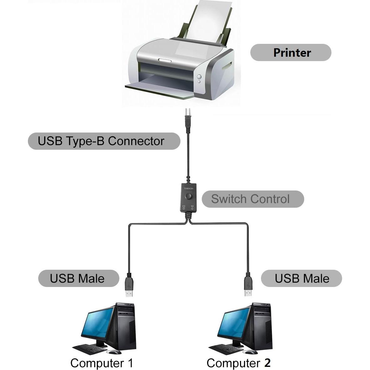 Cable Divisor USB 2 en 1 HOXIBSL 4.5M con Interruptor