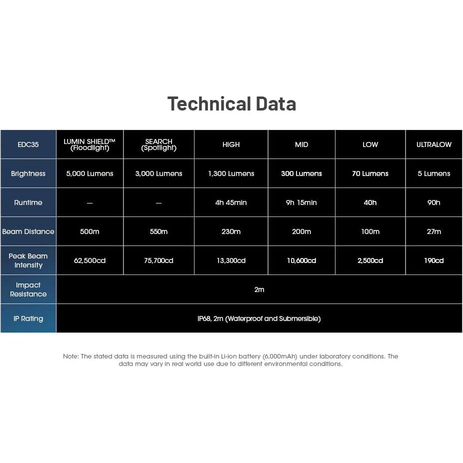 Linterna Nitecore EDC35 5000 Lúmenes Recargable USB-C