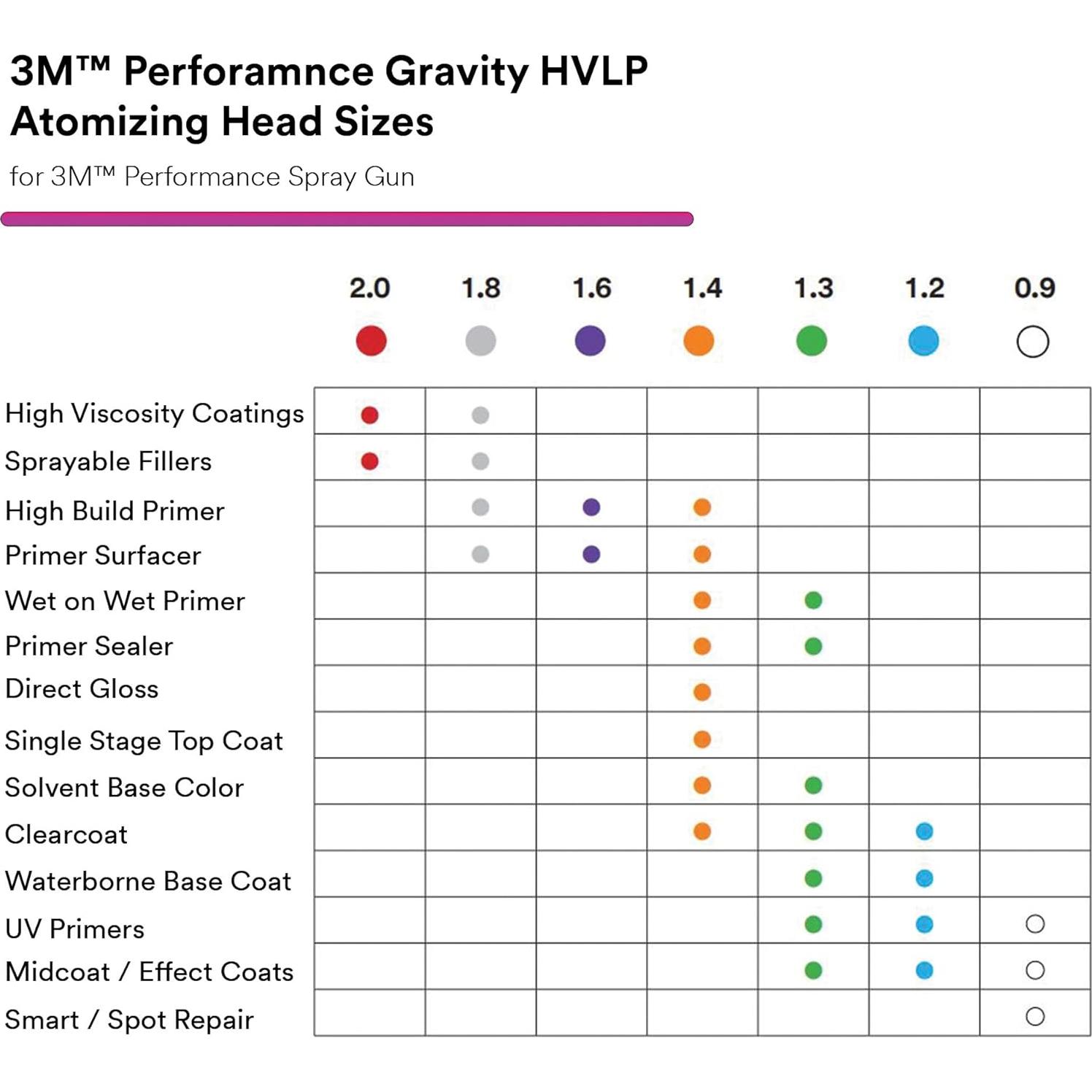 Kit de recarga 3M Performance HVLP 1.8mm para pintura
