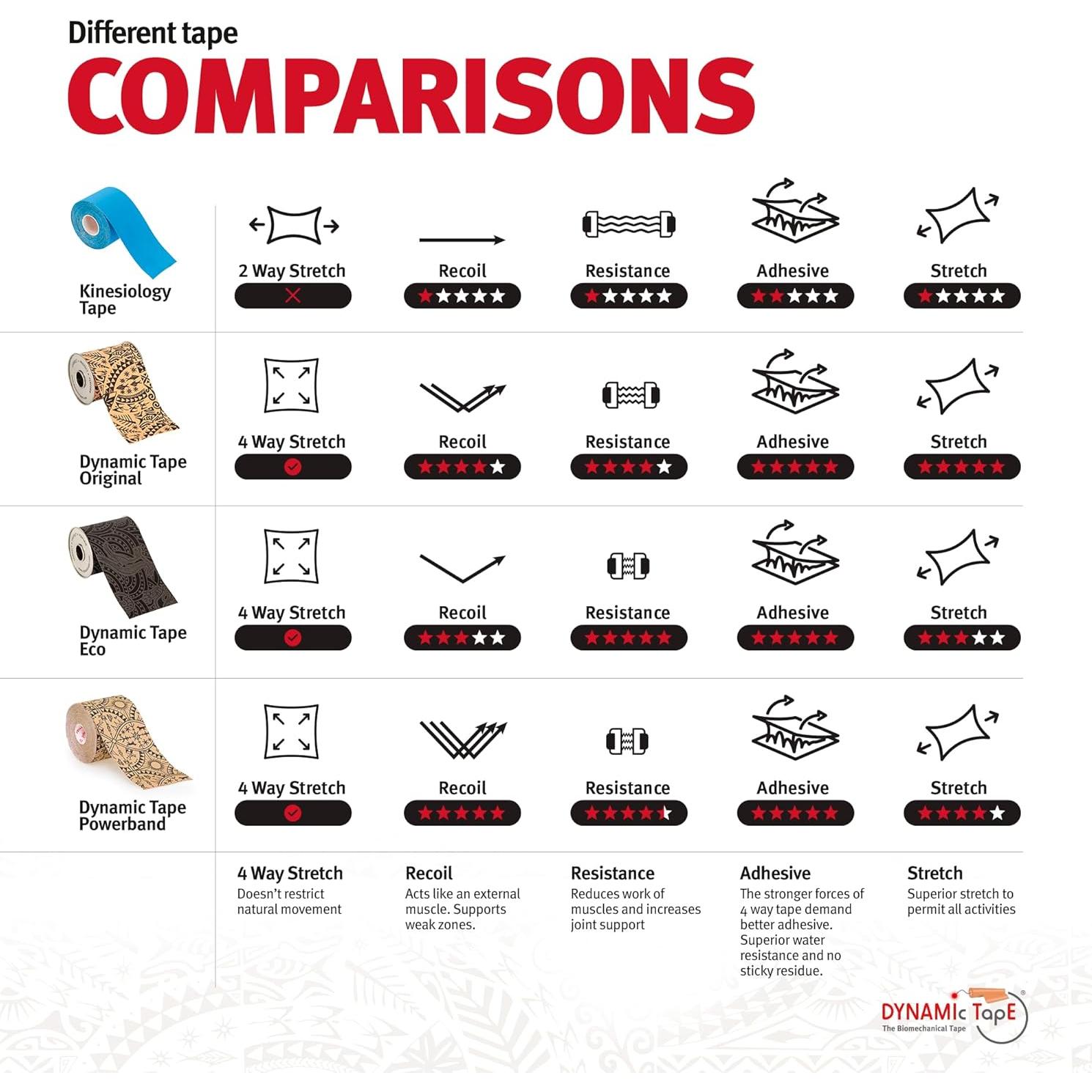 Cinta Dinámica Eco 2 Rollos 5.08cm y 7.62cm Soporte Muscular