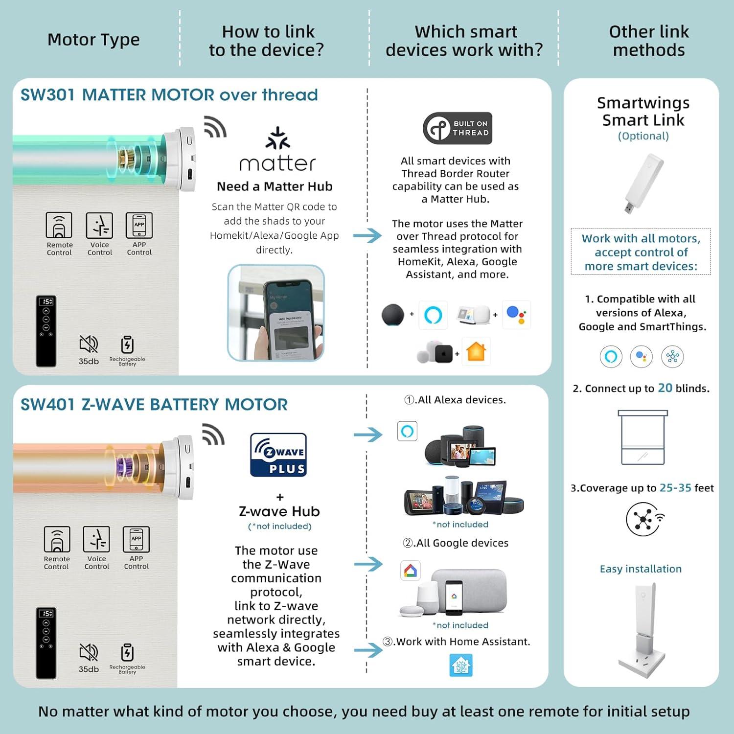Persianas Motorizadas SmartWings 40-280 cm con Control Remoto