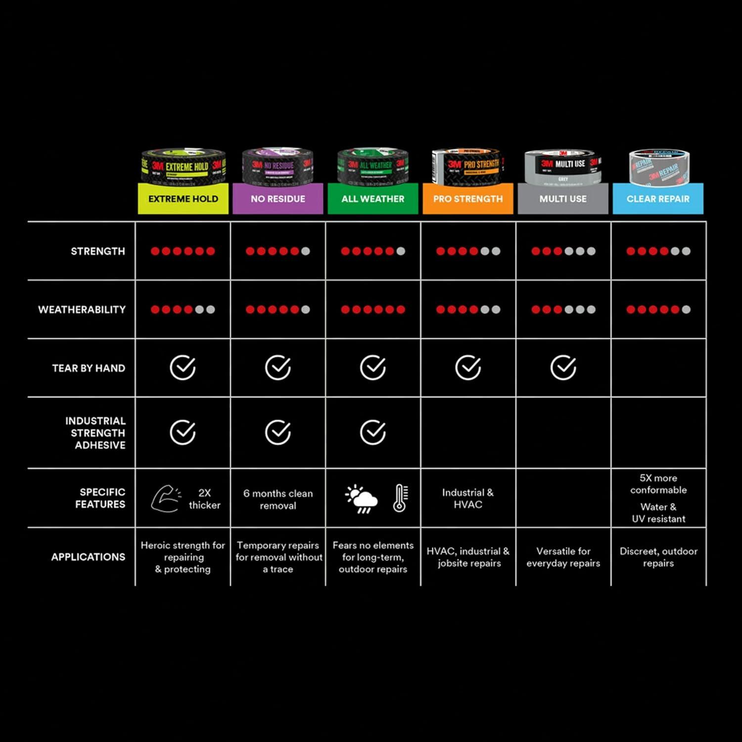 Cinta adhesiva de ducto 3M blanca 1.88" x 18.29m resistente