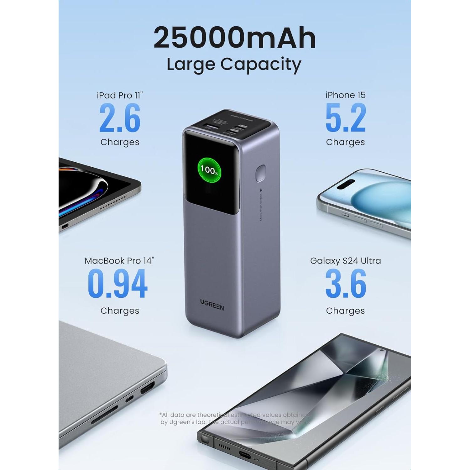 Power Bank UGREEN 25000mAh 200W Cargador Portátil Negro