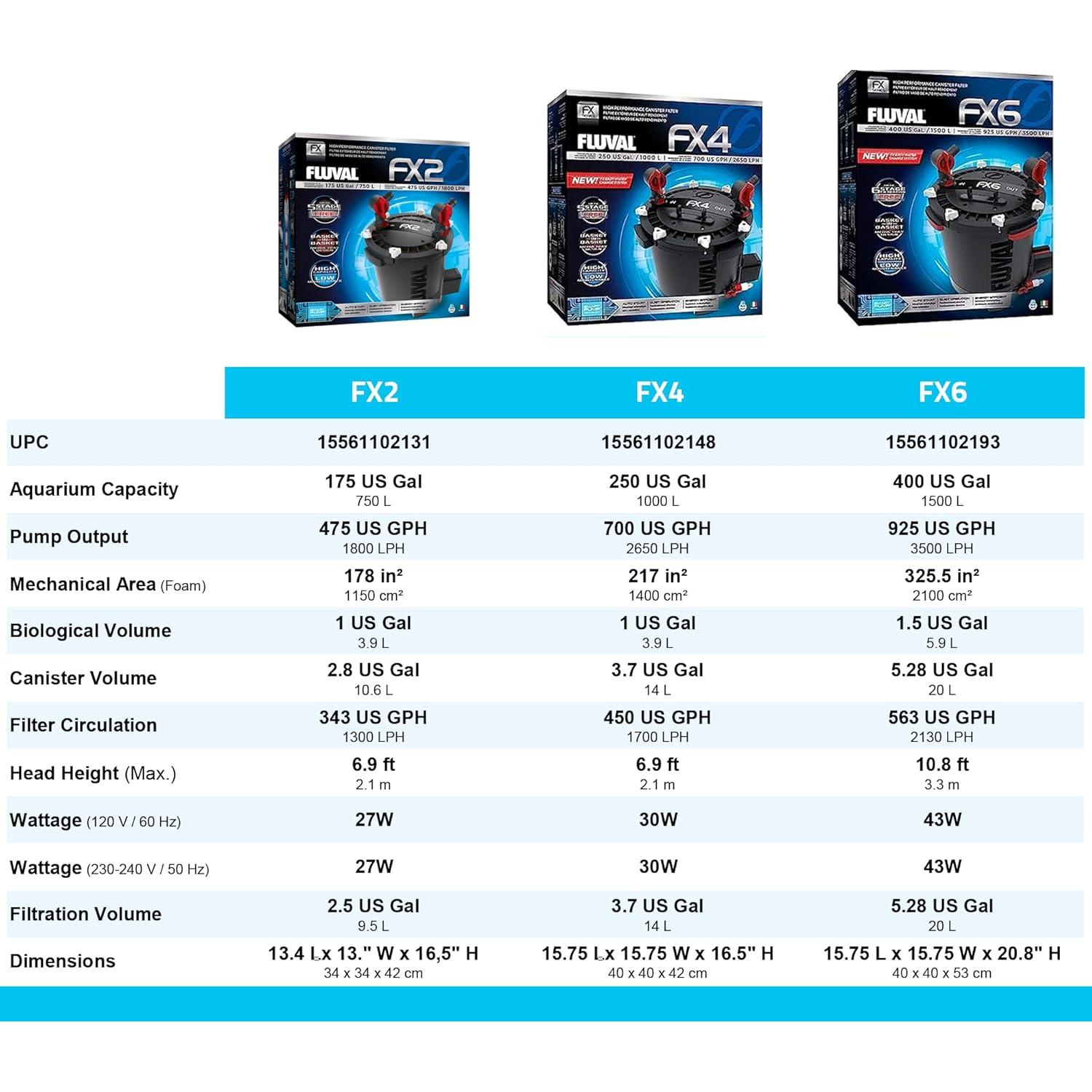 Filtro de Acuario Fluval FX2 1800 L/h 4 Etapas Compacto