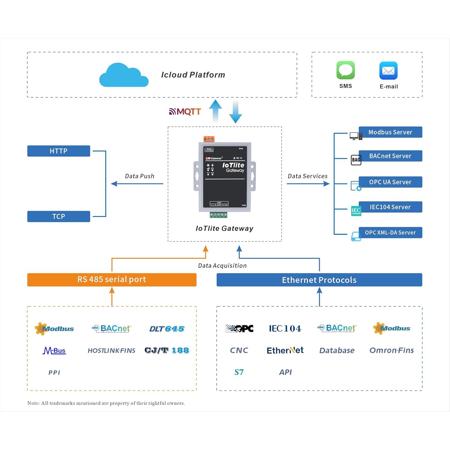 Puerta de enlace industrial IoT LM Gateway 101 - RS-485, WiFi