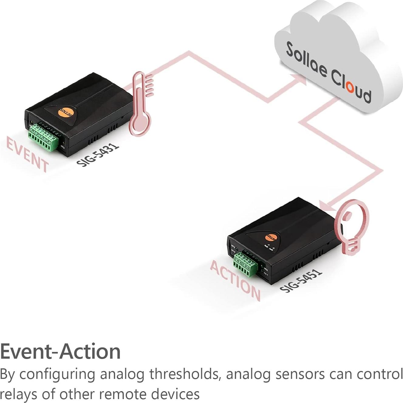 Gateway IoT Sollae SIG-5431 4 Entradas Analógicas 0-5V