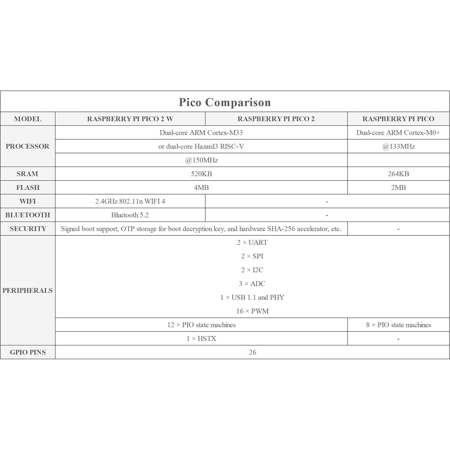 Placa Raspberry Pi Pico 2 W con encabezado pre-soldado