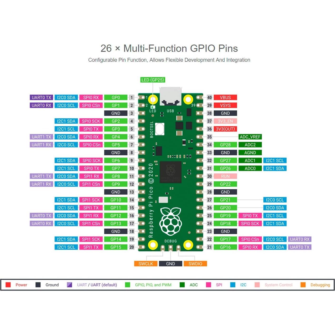 Placa Raspberry Pi Pico Bicool con conector pre-soldado